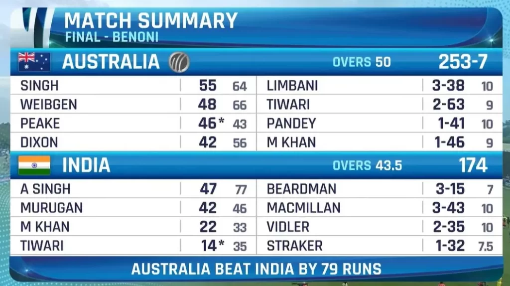 Ind vs Aus under-19 final teams And performance